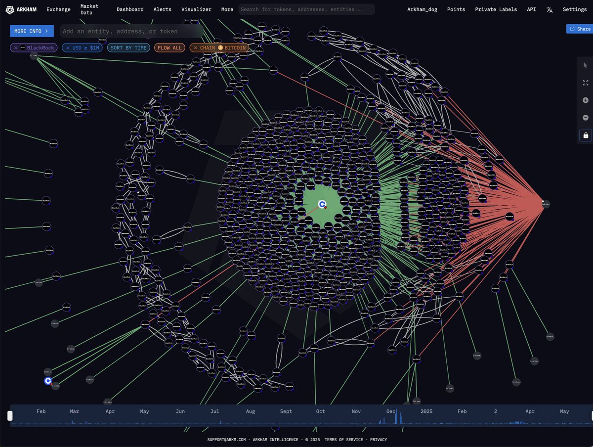 CryptoTimes_io's tweet image. ⚡️JUST IN : BLACKROCK BOUGHT $2.4 BILLION OF #BITCOIN LAST WEEK 🤯

BLACKROCK HOLDS MORE BITCOIN THAN SAYLOR’S STRATEGY 🚀

via Arkham