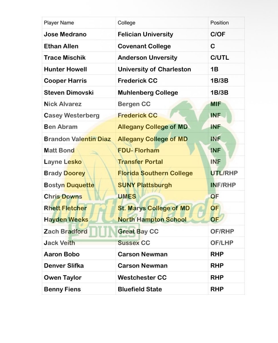 2025 Myrtle Beach Dunes! 

#Part2 #Year1 

@BCBL2025 <a href="/grasso_09/">Nick Grasso</a> <a href="/CoachKramer4/">Andrew Kramer</a>