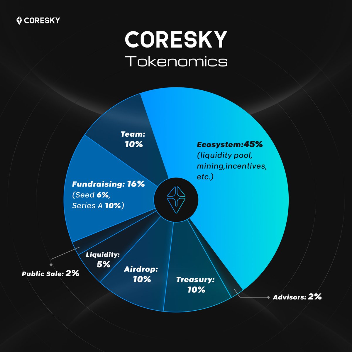 CORESKY TOKENOMICS;
10% of the total supply is for airdrop and it will be 100% unlock at TGE.