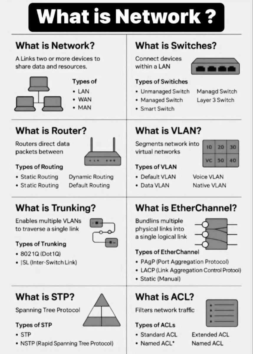 thesaurabh___'s tweet image. What is Network?