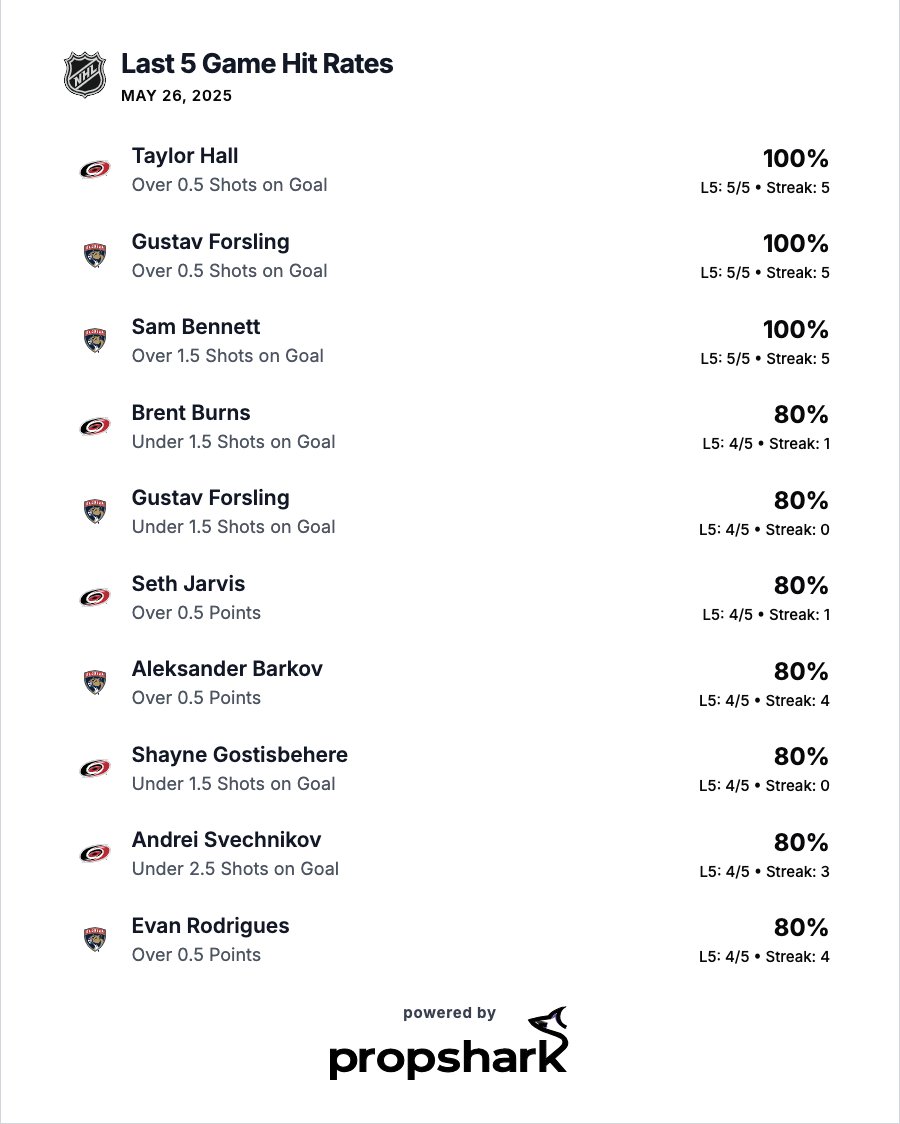 breakingballsIO's tweet photo. NHL PROP STREAKS AND HIT RATES 🔥 5.26.25 Game 4 🏒 
#GamblingTwitter #sportsbettingX #NHLPicks #NHL

Check out more at https://t.co/Qm2dE3wgio https://t.co/QOoV1o6NHS