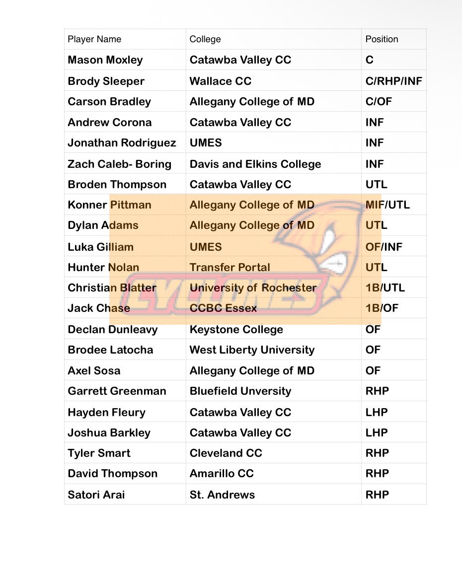 2025 Cyclones

#BounceBack #RollCs

<a href="/JoshBarkley11/">Josh Barkley</a> <a href="/grasso_09/">Nick Grasso</a> @BCBL2025