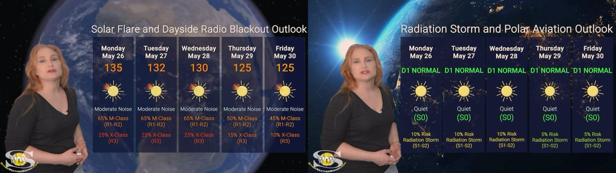 The new #SpaceWeatherWoman forecast is up! Watch how quickly a hot longitude on the Sun can stir up X-flares, learn about the coming fast solar wind bringing more #aurora, and see why HF #radio operators groan this week: patreon.com/posts/129889269