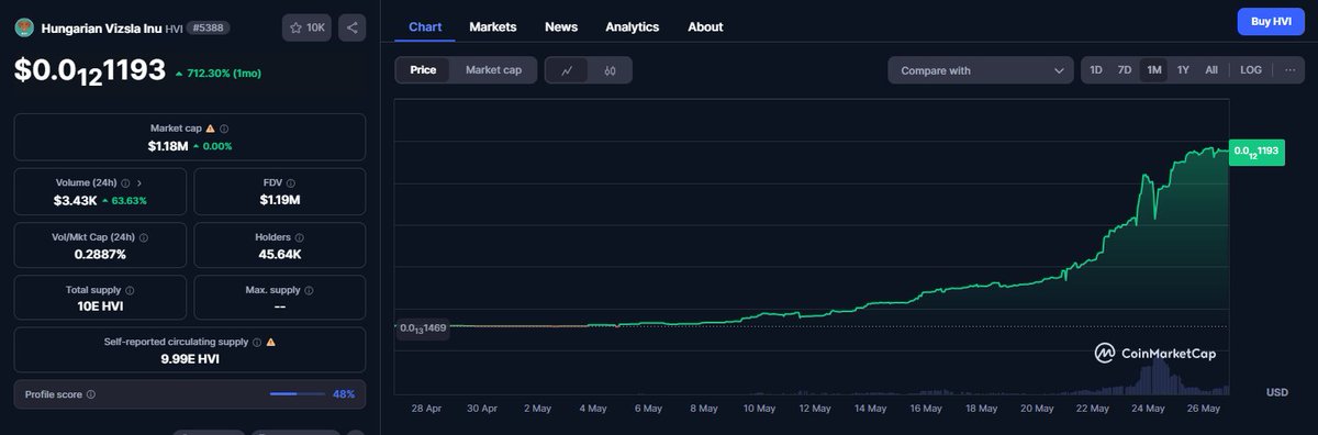 HunVizslainu's tweet image. You really should buy $HVI
Up 700% this month, and it&apos;s only the beginning!