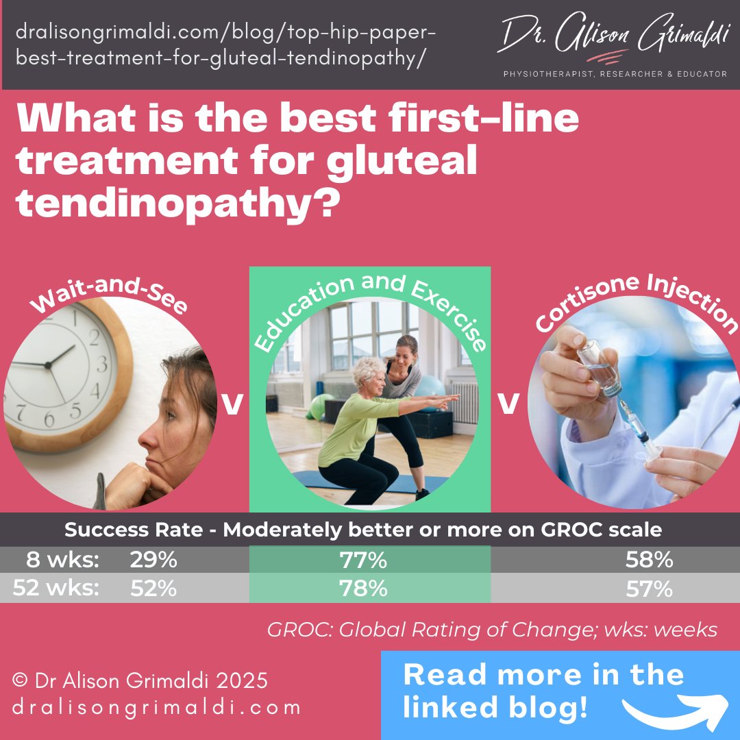 Gluteal tendinopathy treatment comparison:

1️⃣ Wait-and-See: 29% success at 8w, 52% at 52w
2️⃣ Education &amp; Exercise: 77% at 8w, 78% at 52w
3️⃣ Cortisone: 58% at 8w, 57% at 52w

Education &amp; Exercise is the best 1st line Rx 💪

dralisongrimaldi.com/blog/top-hip-p…