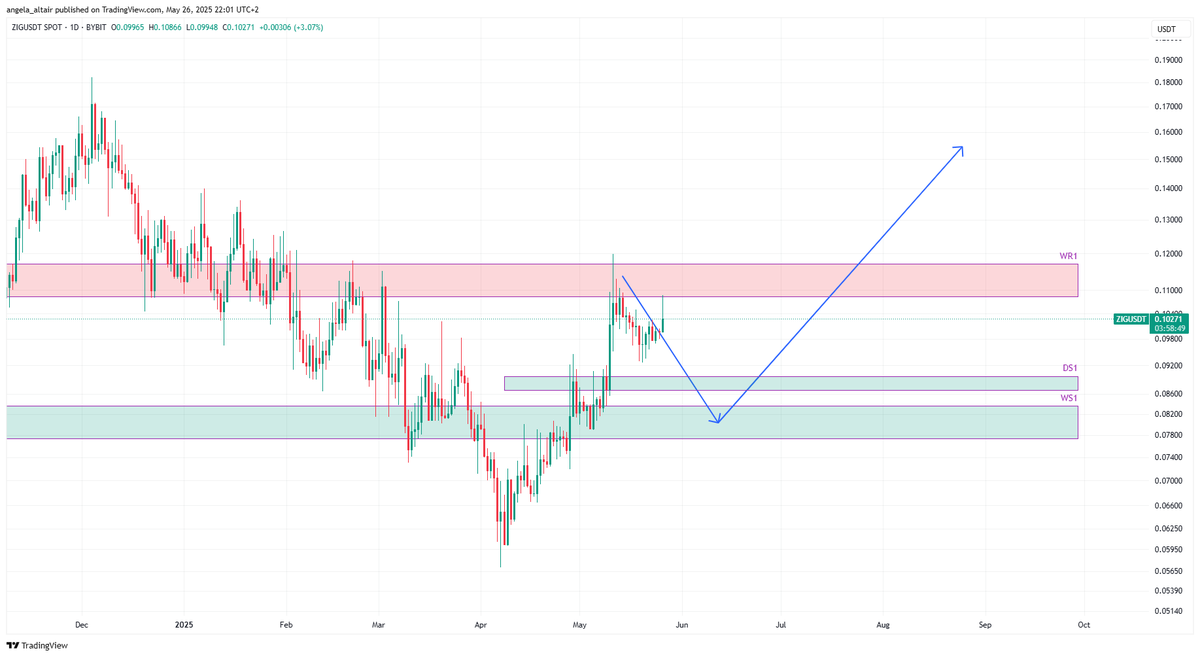 angela_altair's tweet photo. #ZIG #ZIGUSD #ZIGUSDT $zig
ZIGUSDT has a similar story like many others. It has hit the weekly resistance WR1 and currently pulling back from there.
It is likely to hit daily support DS1 and later weekly support WS1.
DS1 can provide some bounce but the price may visit WS1 again before bouncing well and continuing its upward journey.
I will buy spot heavy if it hits WS1 zone.
What do you think?