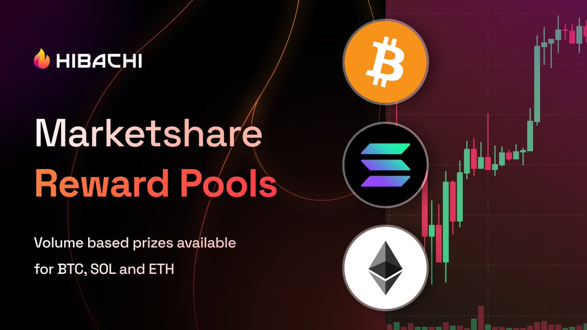 Marketshare Reward Pools are LIVE.

Trade $BTC, $ETH, or $SOL on Hibachi this week and earn your share of the pot:

🔥 $1,000 base pool per market  
🔥 Grows by $1 for every $5,000 in volume  
🔥 Rewards based on your % of volume  
🔥 Ends Sunday, payouts Monday