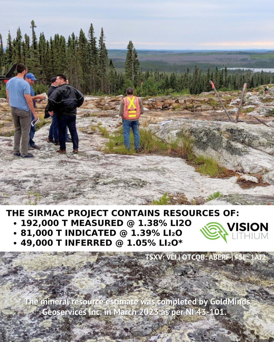 visionlithium1's tweet photo. Vision Lithium is a junior exploration company focused on exploring and developing high quality battery mineral assets including lithium and copper in Canada. https://t.co/10cW8nV7fG
$VLI #batterymetals #criticalminerals #LithiumMining #canadianmining #electricvehicles https://t.co/laiI5dSegC