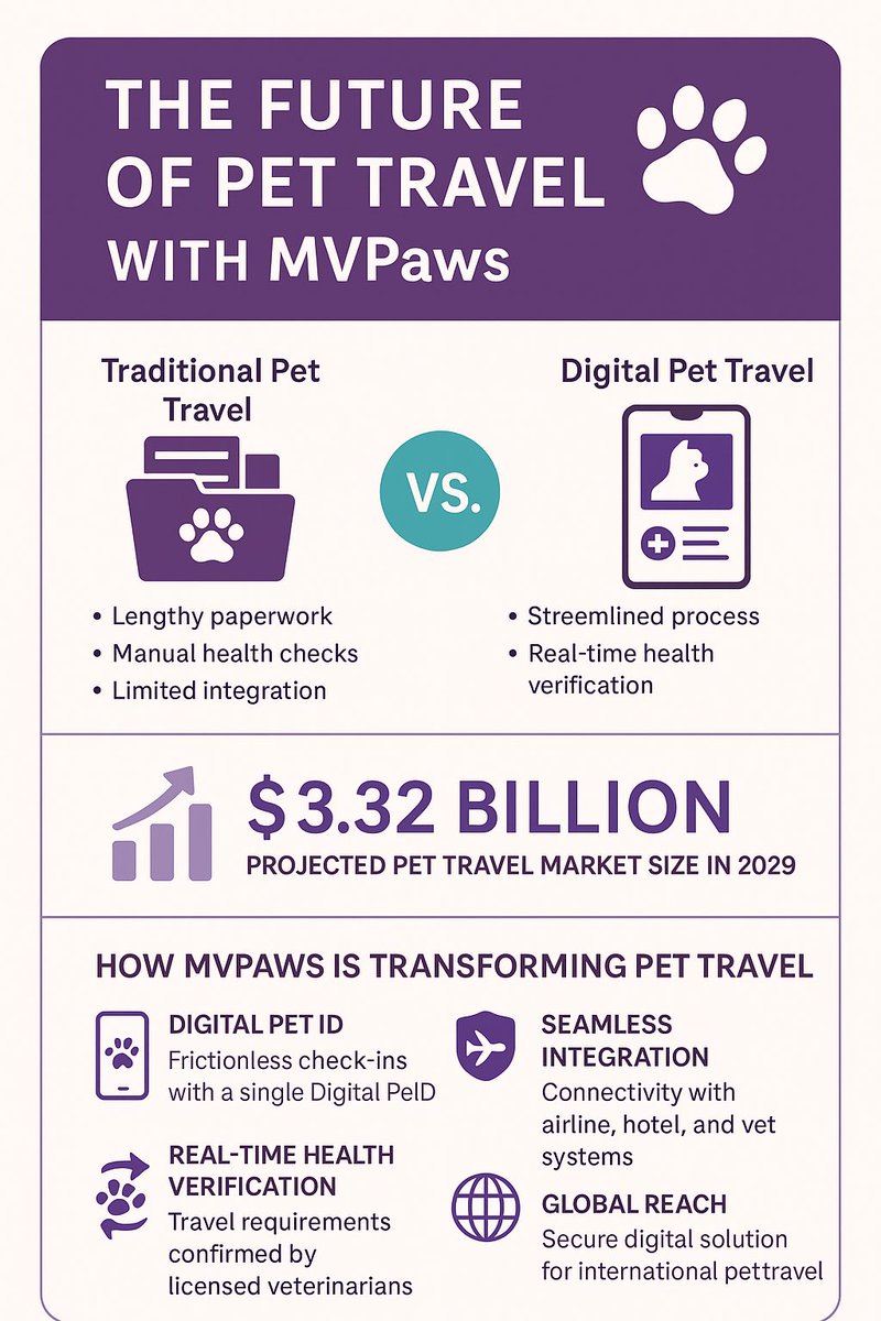 mvpawscom's tweet photo. From analog chaos to digital clarity 

#MVPaws #PetTech #TravelSimplified #DigitalPetPassport #StartupInnovation #PetTravel #AnalogToDigital #IATA #FutureOfTravel #AmadeusStartupUniverse https://t.co/uBGFzrpGtv