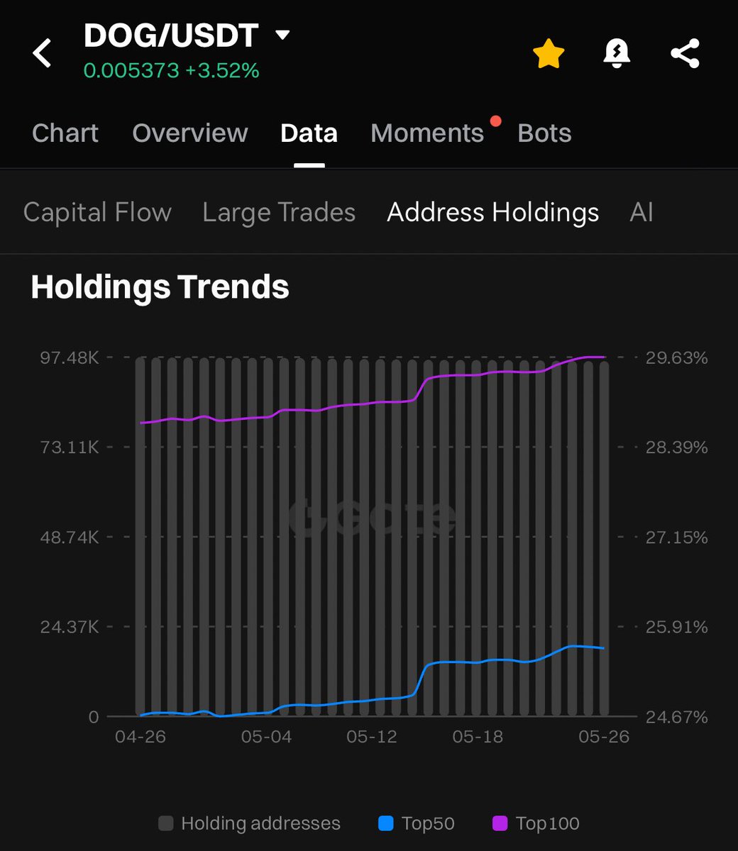 The holdings trends of $DOG have one clear direction: ⬆️🆙📈