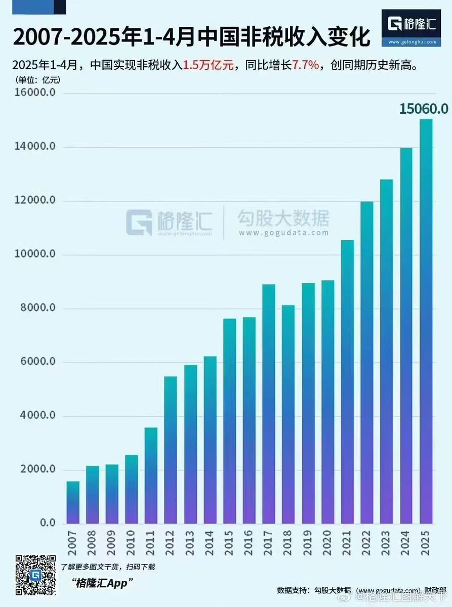 所谓非税收入，大头也就是行政征收费用和罚没收入。这一块收入猛增，占比越来越重，这可是竭泽而渔，杀鸡取卵。