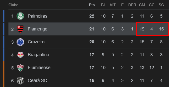 CentralFlaNacao's tweet photo. 19 gols marcados
4 gols sofridos
15 de saldo de gol

SIMPLESMENTE BIZARRO!!! https://t.co/EreRfpggCi