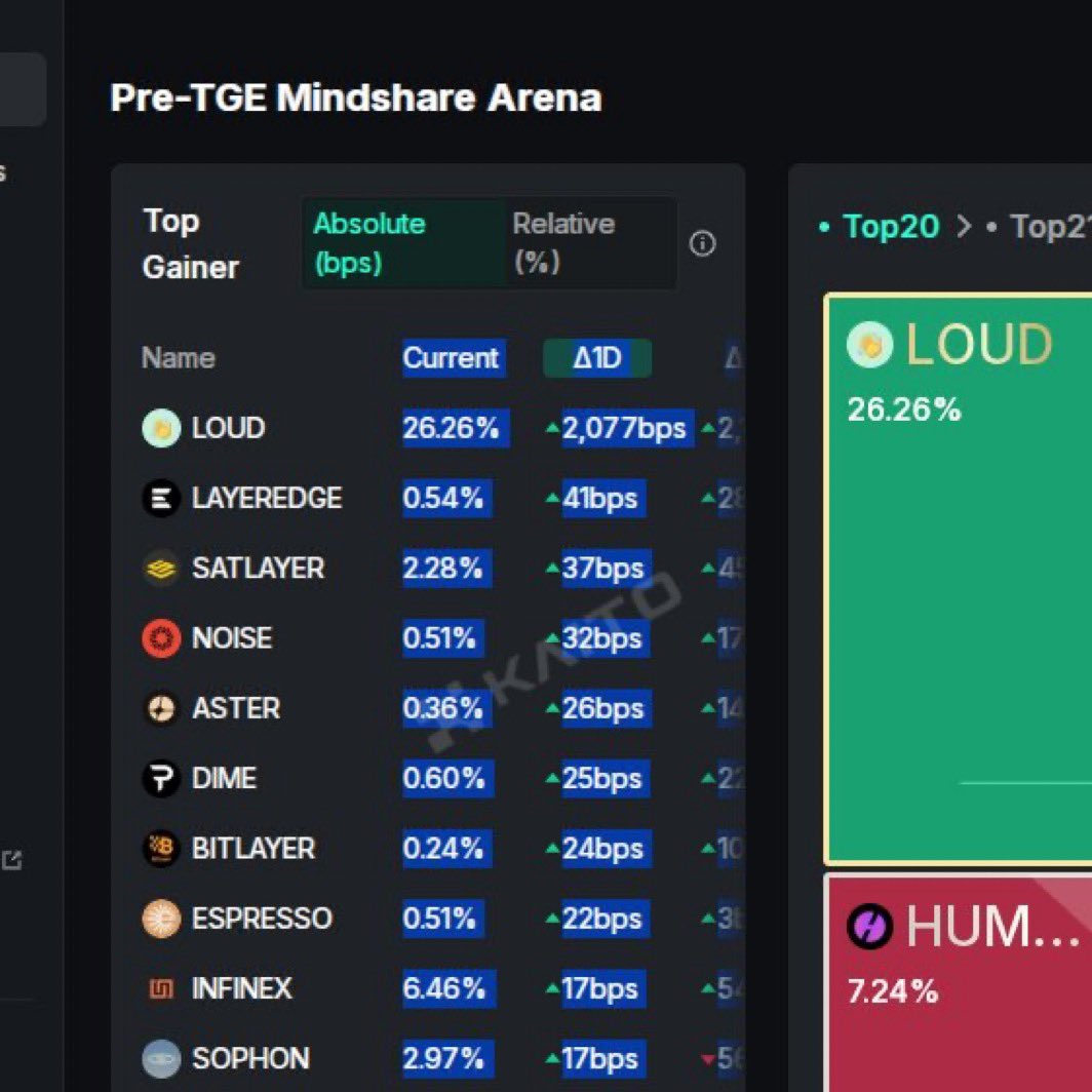 BossD0n2's tweet photo. IT'S TIME TO YAP! 🐶 @LayerEdge $Edgen is LIVE on @KaitoAI's Pre-TGE leaderboard! 🔥 Are you hyped about @LayerEdge? Let's make some noise! 💥 

#LayerEdge #KaitoAI #Edgen #PreTGE https://t.co/gKLok7Vn2G