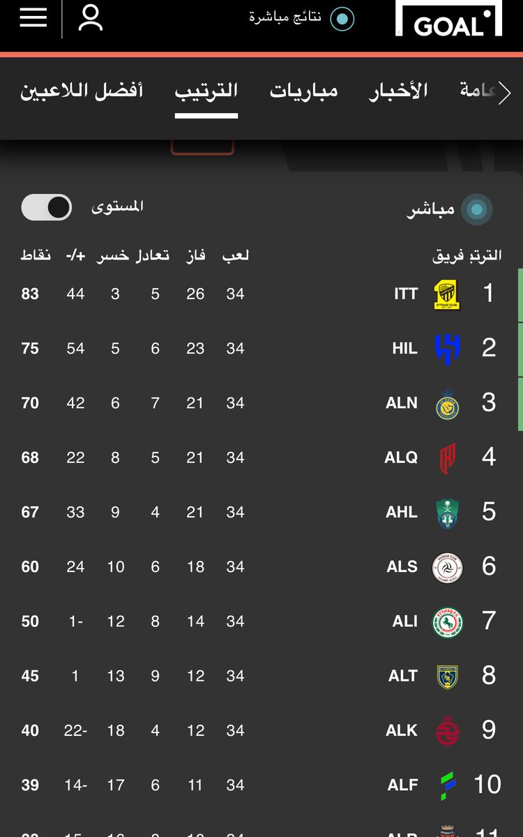 عوض الفياض (@awad_alfayadh) on Twitter photo موسم كبير لنا قياسا بالبدايات الكارثية .. ٦٠ نقطة وسط منافسة غير عادلة مع ٦ اندية بسبب الفوارق المالية الهائلة.. لكن شخصية #الشباب حضرت و كنا قريبين للغاية من نهائي كاس الملك لولا تدخل صافرة الحكم !!
ان مشاهدة ساحر مثل كاراسكو في <a href="/AlShababSaudiFC/">نادي الشباب السعودي</a> كان عزاءي الوحيد هذا الموسم موسم كبير لنا قياسا بالبدايات الكارثية .. ٦٠ نقطة وسط منافسة غير عادلة مع ٦ اندية بسبب الفوارق المالية الهائلة.. لكن شخصية #الشباب حضرت و كنا قريبين للغاية من نهائي كاس الملك لولا تدخل صافرة الحكم !!
ان مشاهدة ساحر مثل كاراسكو في <a href="/AlShababSaudiFC/">نادي الشباب السعودي</a> كان عزاءي الوحيد هذا الموسم