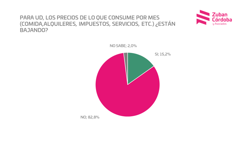 Esto es lo que reflejó la postura pública de <a href="/BombitaDarin/">Ricardo Darin</a>. La plata no alcanza. NI siquiera para comprar empanadas. #DatoMataRelato #PreciosLocos #EncuestaNacional <a href="/Zuban_Cordoba/">Zuban Cordoba</a> #Mayo2025