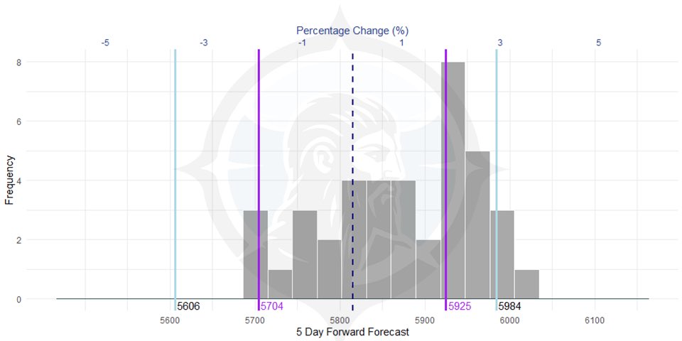 My (our) quant has been on a hot streak

At this point it should be clear that there’s more to trading than just levels

This week we’re expecting ES to trade into 5925-84 and close there or back down at last week’s close (5815)

Same deal. Live @ 5:30pm EST for our weekly prep