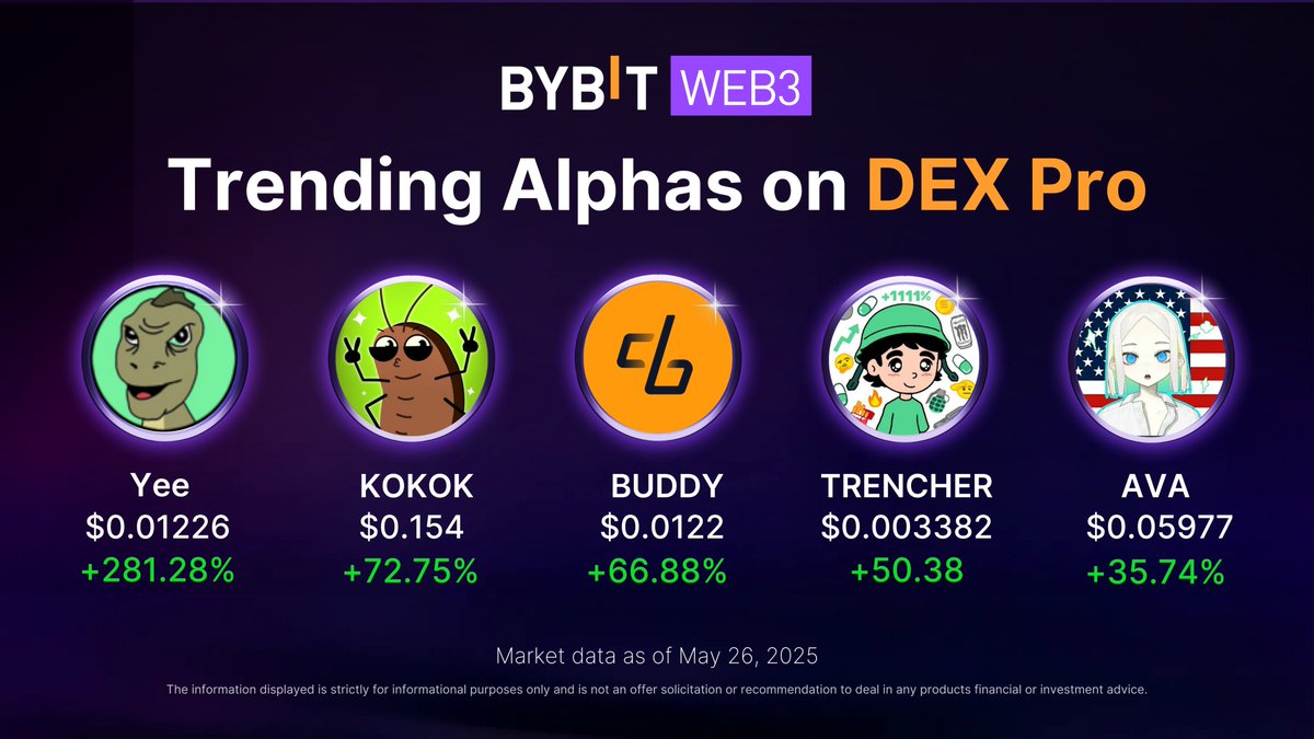 Today’s trending coins on #DEXPro:

🚀 <a href="/YeeErc20/">YeeToken</a> $Yee
🚀 <a href="/Kokoktheroach/">Kokok</a> $KOKOK
🚀 <a href="/CreatorBuddyX/">Creator Buddy</a> $BUDDY
🚀 <a href="/Trencher_Sol/">Trencher</a> $TRENCHER
🚀 <a href="/AVA_holo/">AVA</a> $AVA

Over 1M+ alpha awaits you → i.bybit.com/Easeabb
