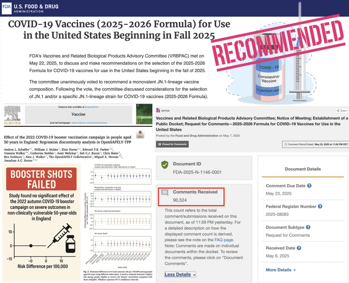 🚨FDA Recommends More mRNA Shots Despite New Study Showing Booster Failure—and Major Public Outcry

📉 New real-world study of 1.9M people found 2022 boosters completely failed to reduce severe COVID outcomes

🗣️ Over 90,000 public comments submitted ahead of the May 22 VRBPAC