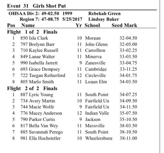 CWTrack's tweet image. Day 1 of Regionals on Thursday had our 4x8 teams and Kaylee competing for spots to State. 4x1 looking to advance to Sat finals with Kylee, Ricky and Dillon. (Peep the regional all time records in 4x8 - will our two state runner up relays survive another year?)