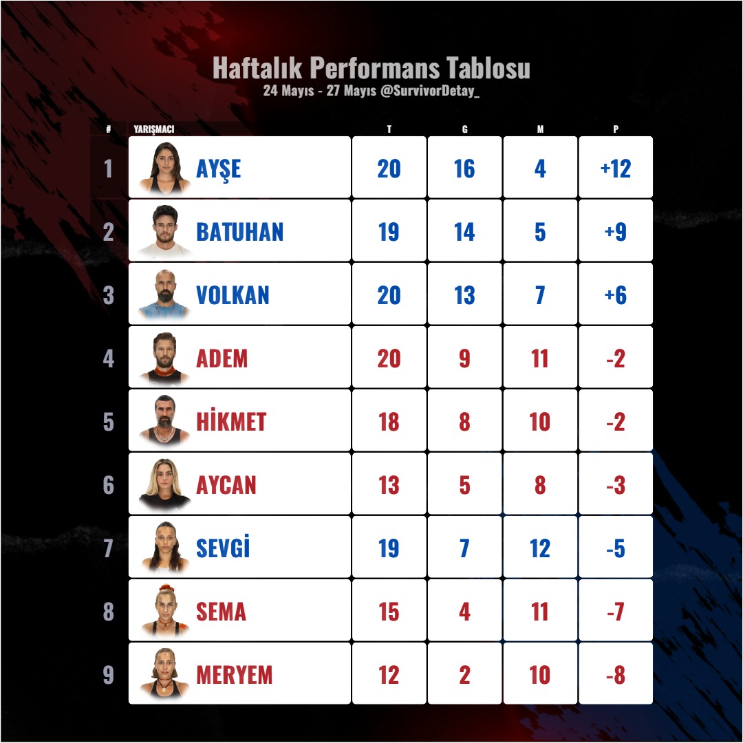 27. Hafta
📈 Haftalık Performans Tablosu

#Survivor2025 #SurvivorAllStar2025 #survivorpanorama #26Mayıs