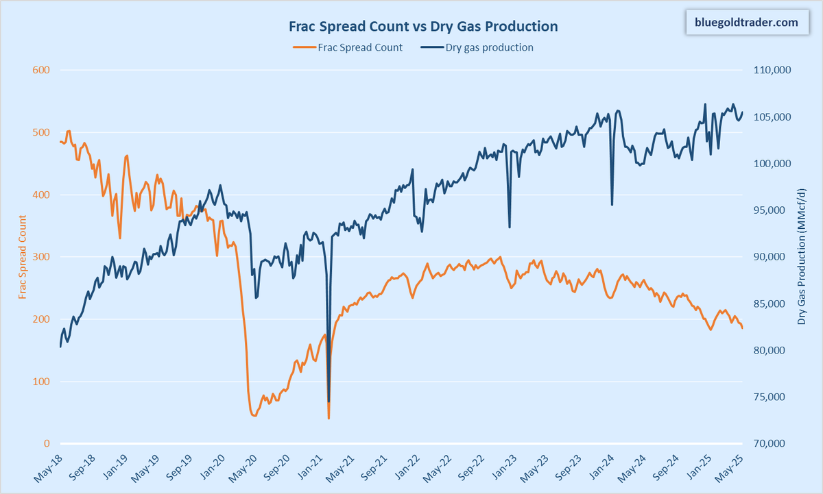 bluegoldr's tweet image. U.S. frac spread count keeps falling, U.S. dry #natgas production keeps rising. This cannot continue for very long.