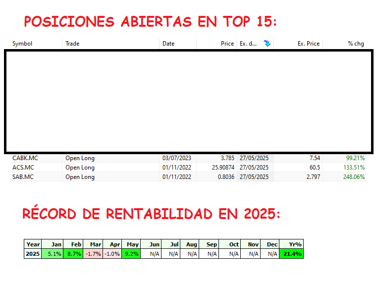 🚀 ¡NUEVO MÁXIMO! +21,40% en 2025 con nuestro Boletín Diario para Inversión a Largo Plazo 📈
¿Quieres seguirlo y aprovechar estos resultados?
👉 Accede aquí: bolsageneral.es/boletines-diar…
Estas son algunas de nuestras posiciones destacadas 📊👇
#Inversión #BoletínDiario #AlbertAlbareda