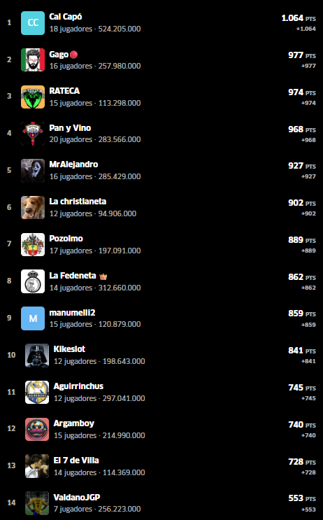 #PrimeraSportsFinal

⬆️🏆CAMPEÓN: <a href="/PedroCapo18/">Pedro Capó Payeras</a>  con 1.064 puntos, te llevas 150€ (en tarjeta) + Ascenso a Master League + Trofeo
⬆️🥈SUBCAMPEÓN: <a href="/JaviGagoo/">Gago</a>  con 977 puntos, te llevas 100€ (en tarjeta) + Ascenso a Master League + Trofeo
⬆️🥉TERCERA: <a href="/RatecaMigschk/">Rateca C.F</a>  con 974