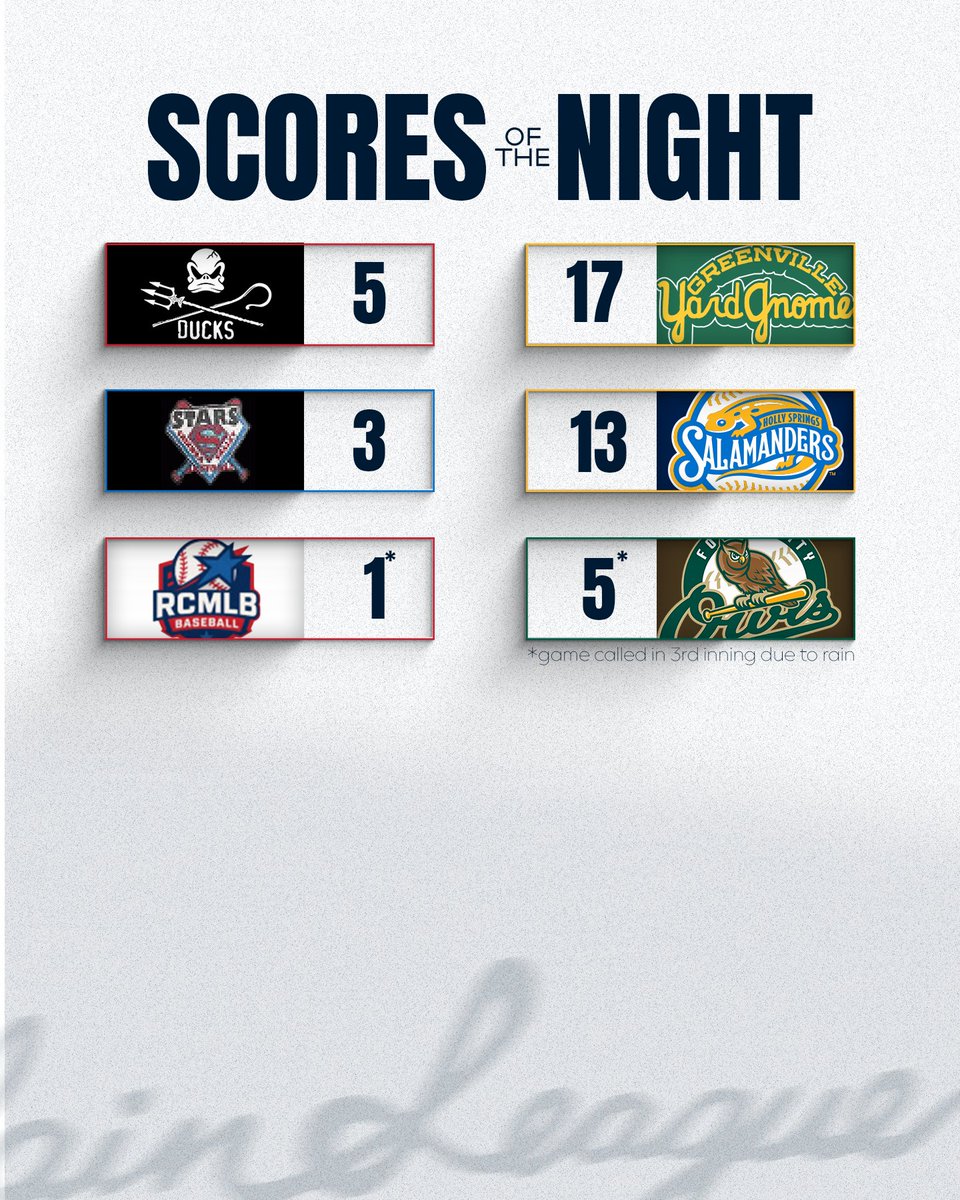 Coastal Plain League (@cplbaseball) on Twitter photo Our night of pre-season action wraps up with the <a href="/YardGnomes/">Greenville Yard Gnomes</a> taking the Greensboro Ducks in 7.
Watch any and all CPL games through <a href="/FloCollegeBSB/">FloCollege | Baseball</a>
flosports.link/3JNt1sP
#TheFutureIsNow Our night of pre-season action wraps up with the <a href="/YardGnomes/">Greenville Yard Gnomes</a> taking the Greensboro Ducks in 7.
Watch any and all CPL games through <a href="/FloCollegeBSB/">FloCollege | Baseball</a>
flosports.link/3JNt1sP
#TheFutureIsNow