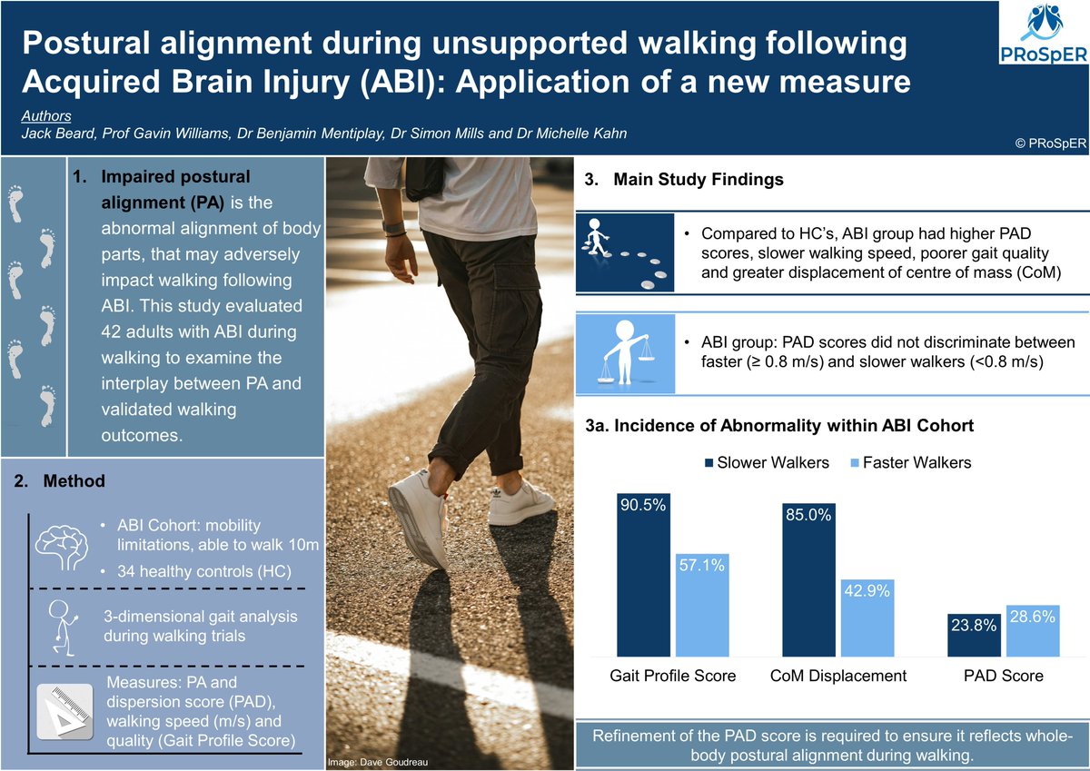 Physiotherapy Rehabilitation Research Group (@prosperrehab) on Twitter photo 🆕📰 New Research: Impaired postural alignment after acquired brain injury, and its interplay with walking outcomes, study led by Jack Beard. Find the manuscript here sciencedirect.com/science/articl…
<a href="/GavinWPhysio/">Gavin Williams</a> <a href="/MentiplayB/">Ben Mentiplay</a> <a href="/SimonJMillsPT/">Simon Mills Physio</a>
#prosperresearch #acquiredbraininjury #posture 🆕📰 New Research: Impaired postural alignment after acquired brain injury, and its interplay with walking outcomes, study led by Jack Beard. Find the manuscript here sciencedirect.com/science/articl…
<a href="/GavinWPhysio/">Gavin Williams</a> <a href="/MentiplayB/">Ben Mentiplay</a> <a href="/SimonJMillsPT/">Simon Mills Physio</a>
#prosperresearch #acquiredbraininjury #posture