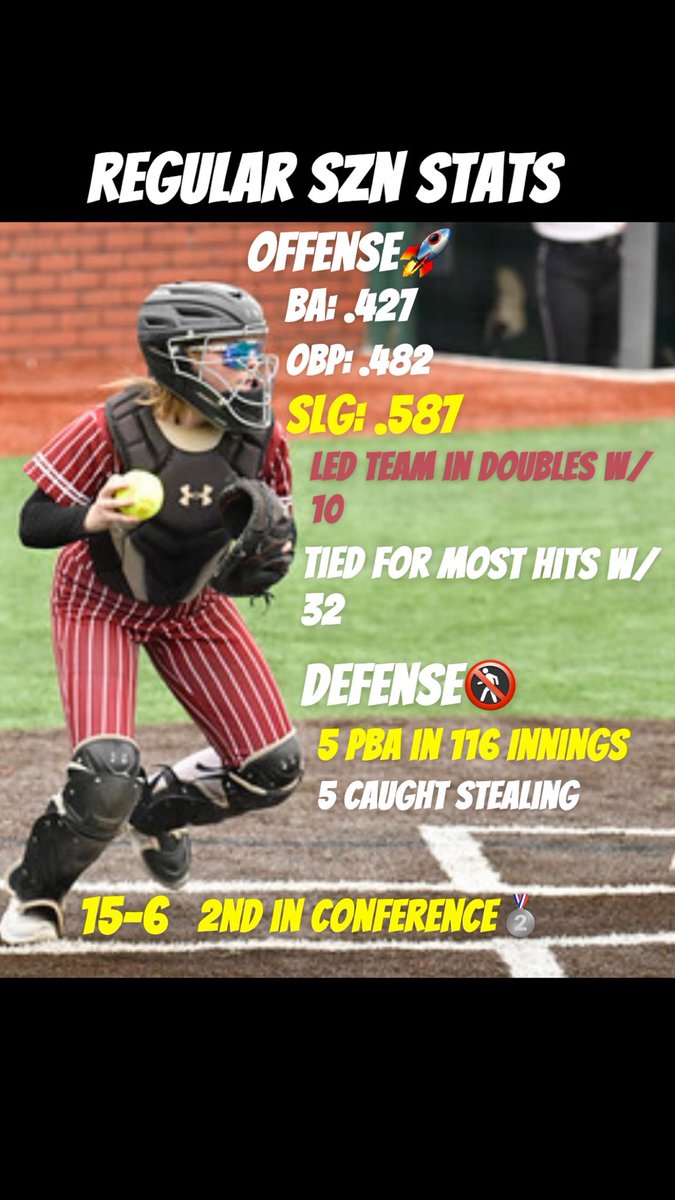 Kendall Ritchie (@kritchie01) on Twitter photo Wrapped up the regular season last week, finishing 15-6, taking 2nd in conference, and earning the #3οΈβ£ seed in our regional!
Regular Szn Stats Belowππβ¬οΈ
Highlights coming post-postseasonβ¦
<a href="/BadgerHealy/">BadgerCoachHealy</a> <a href="/coachmegsmith/">Megan Smith Lyon</a> <a href="/2Ganeff/">Kris Ganeff</a> <a href="/mo_wimpee22/">Coach Mo Wimpee</a>
<a href="/CoachSii/">Sarah Sigrest Caffrey</a> <a href="/CoachSween/">Lisa Van Ackeren</a> Wrapped up the regular season last week, finishing 15-6, taking 2nd in conference, and earning the #3οΈβ£ seed in our regional!
Regular Szn Stats Belowππβ¬οΈ
Highlights coming post-postseasonβ¦
<a href="/BadgerHealy/">BadgerCoachHealy</a> <a href="/coachmegsmith/">Megan Smith Lyon</a> <a href="/2Ganeff/">Kris Ganeff</a> <a href="/mo_wimpee22/">Coach Mo Wimpee</a>
<a href="/CoachSii/">Sarah Sigrest Caffrey</a> <a href="/CoachSween/">Lisa Van Ackeren</a>