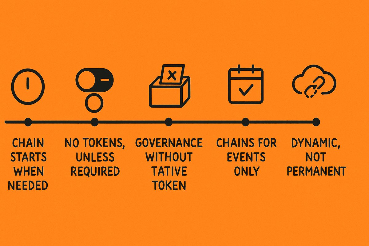 A good chain isn't one that can do everything; it's one that knows when to be active and when not to be.

<a href="/Calderaxyz/">Caldera</a> asks us to think about chain not as a set structure, but as a changing feature that appears depending on purpose.

⸻

Dynamic Chain Invocation: A Chain is a