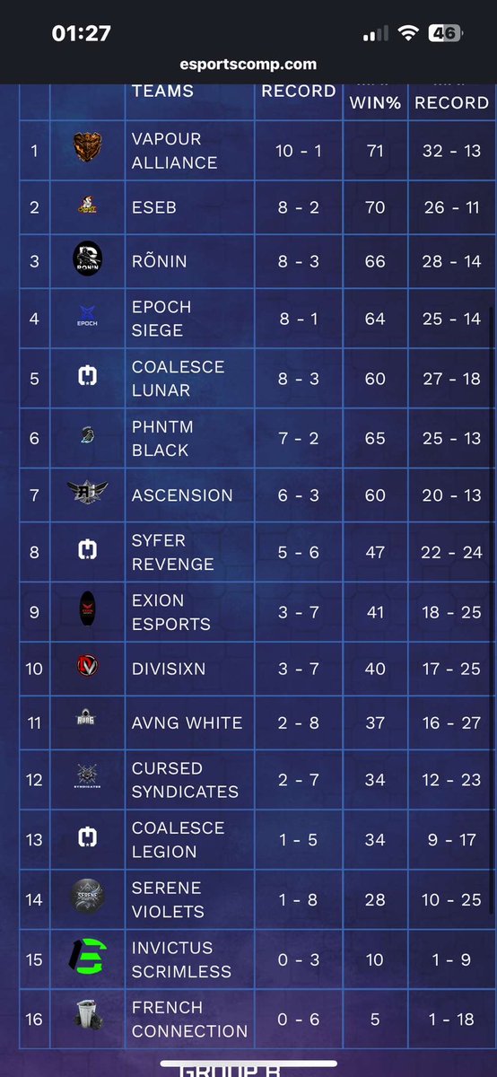 Avec ce 3-0 ce soir, on grimpe d’une place et on s’installe tranquillement dans le top 3 ! 🏆
À nous maintenant de garder cette place… ou d’aller chercher encore plus haut !