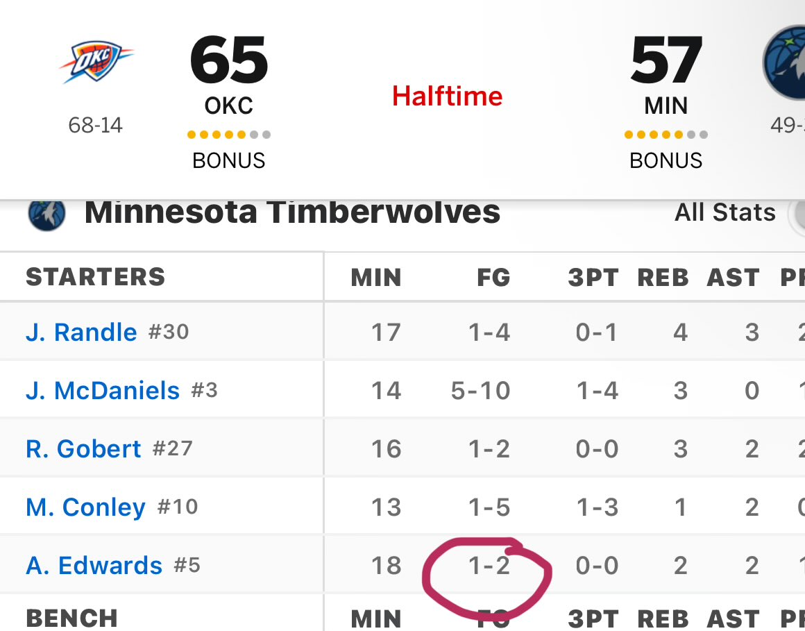 Kobe and Jordan were famous for taking 2 shots in a half at home in game 4 of the playoffs.