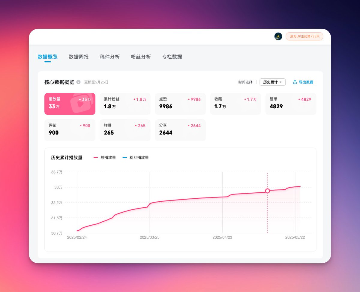 beyondcodefm's tweet image. 两周岁之际，我们也不吝啬分享我们 Bilibili 的数据：

📈 播放量 33 万次
🙌 累计粉丝 1.8 万
❤️ 点赞 9986
💬 评论 900
🔖 收藏 1.7 万
🚀 分享 2644 次
💰 硬币 4829

在此再度感谢！下一个两年，我们继续一起成长！
📺 频道 space.bilibili.com/34943508791980… 

#播客 #程序员播客 #代码之外 #BeyondCode