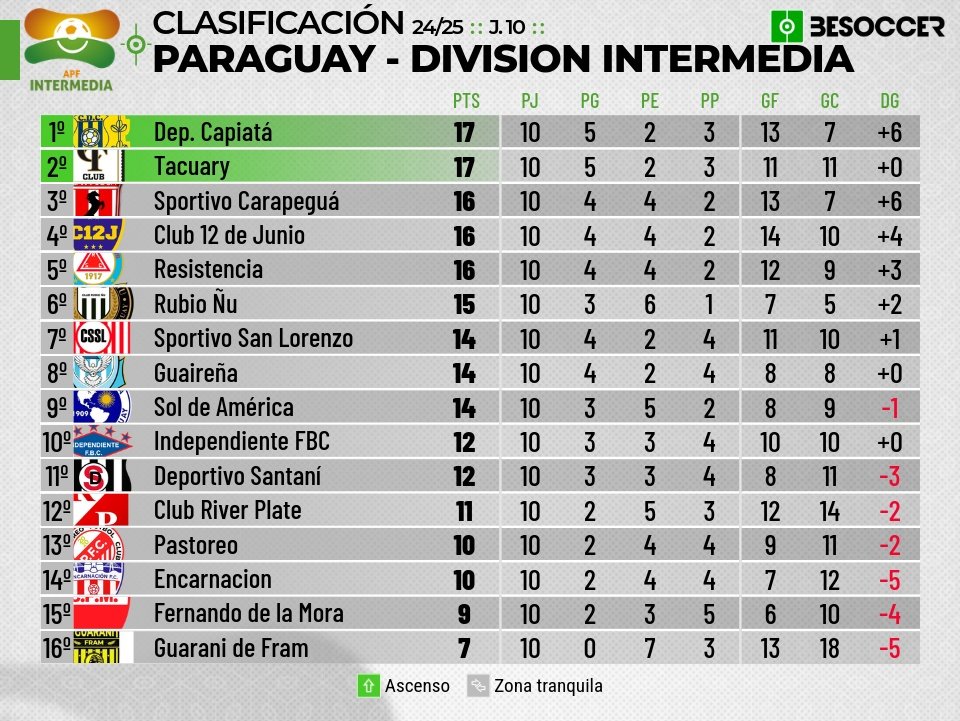 Deportivo Capiatá y Tacuary F.C. perdieron sus partidos, con el punto de ayer estamos a 3 de la punta.

#Internedia 🏆