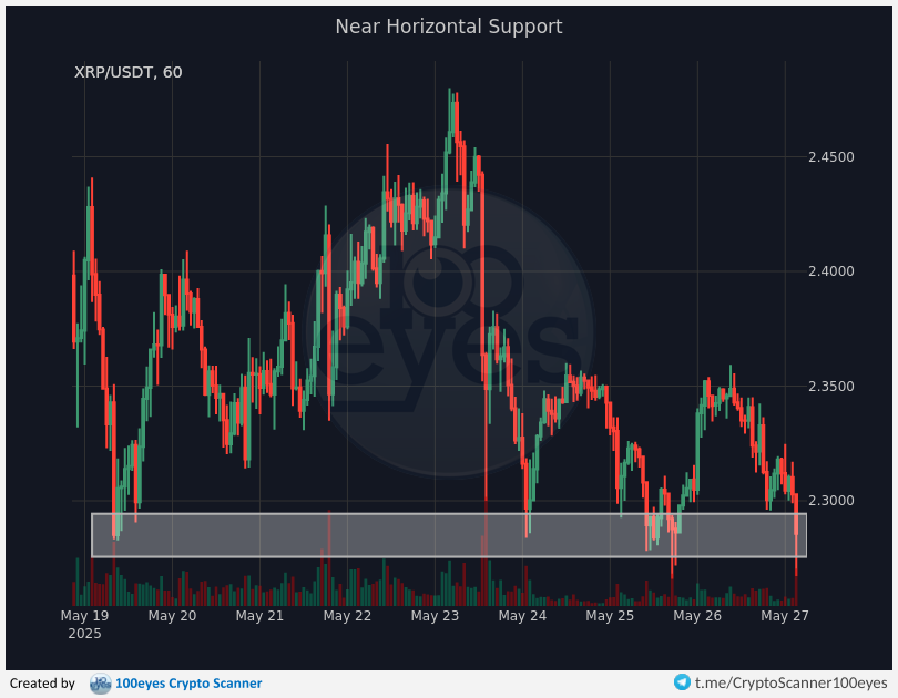 🚨 Crypto alert:
[#XRP-#USDT] Near Horizontal Support (1h)