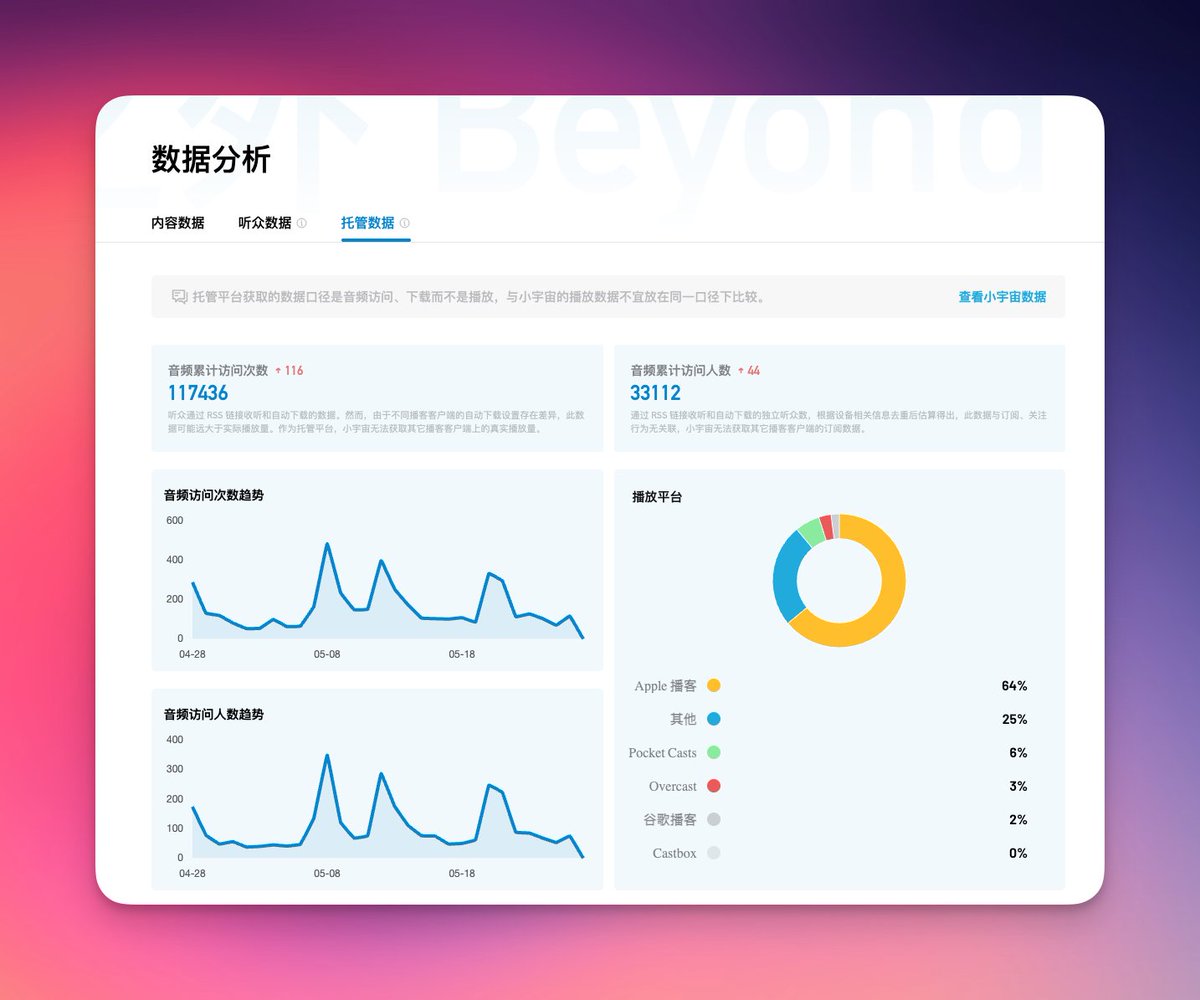 beyondcodefm's tweet image. 小宇宙上的数据分析功能不太完善，但可以看到我们托管的累计播放量和听众数。

🎧 总播放次数：117,436
👥 总访问人数：33,112

这些听众都是与我们在耳机🎧中相遇，也感谢你们的陪伴和持续关注，欢迎你们在常用的播客客户端订阅《代码之外 BeyondCode》🙏

#播客 #程序员播客 #代码之外 #BeyondCode