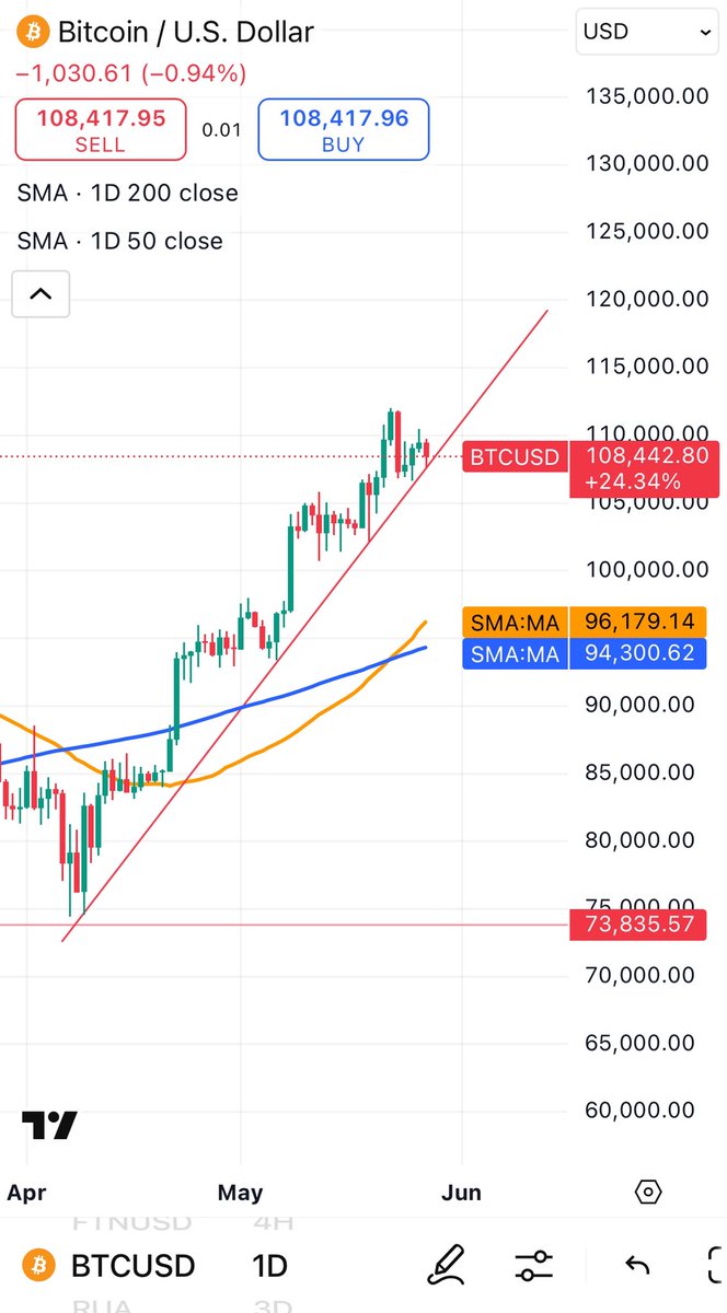 Bitcoin 2025 Conference, Las Vegas, May 27-May 29, Venetian Resort. This event is one of the largest Bitcoin gatherings. 30k attendees, 5k companies, &amp; more than 400 speakers. They pumped it but say it with me now….Buy the rumor sell the ______? #crypto #btc