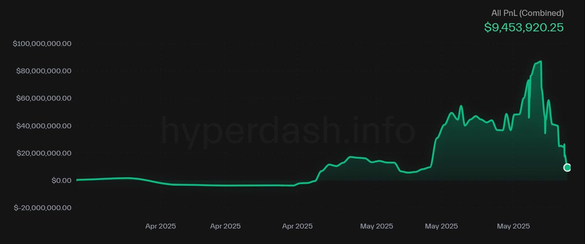 Stayfrosty100's tweet photo. ahh he's just like me... except for the 8 fig pnl lmao
James Wynn getting passed around by MMs in this 110-106k range like a blunt https://t.co/inmgXyF2EW