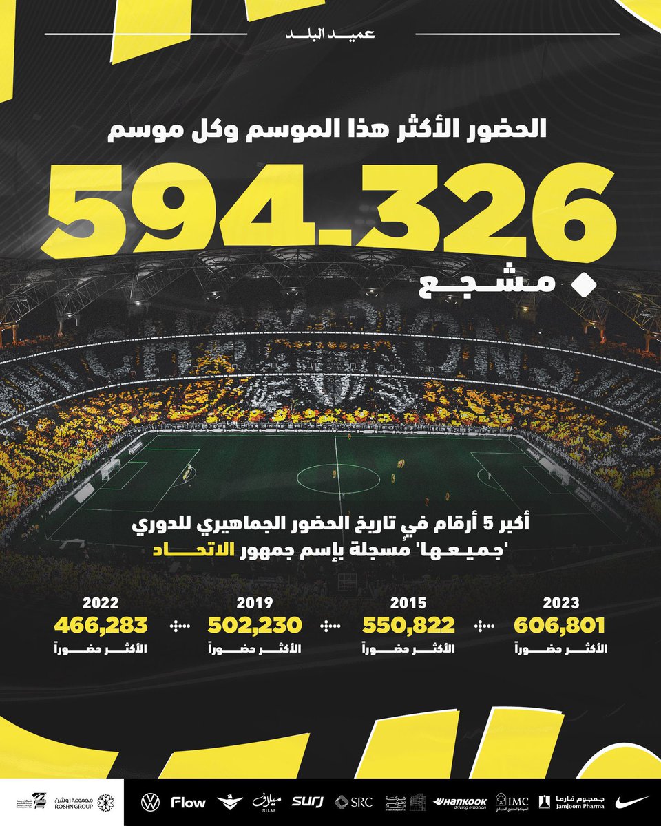 🚨🚨🚨🚨🚨 رسميًا — تاريخي 🚨🚨🚨🚨🚨

أعلى حضور جماهيري في تاريخ الدوري السعودي:

1- جمهور #الاتحاد

2- جمهور #الاتحاد

3- جمهور #الاتحاد

4- جمهور #الاتحاد

5- جمهور #الاتحاد

منافسة جمهور الاتحاد مرهقة! 💛😮‍💨