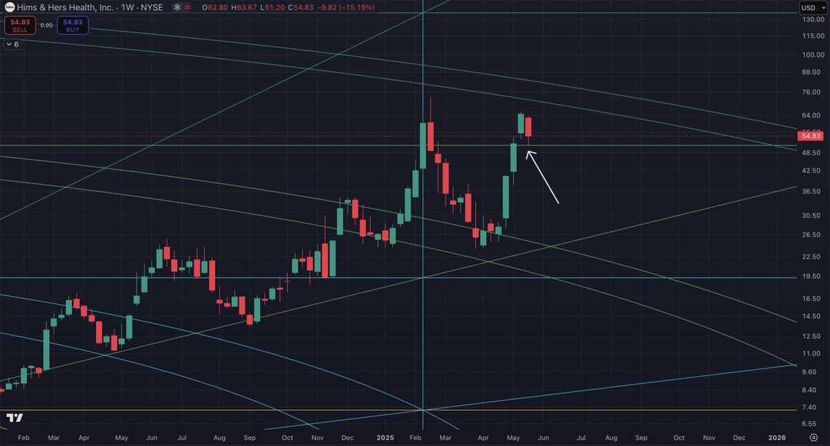 chad_ventures's tweet photo. $HIMS Weekly Chart w/ Gann Square. 

It backtested the horizontal as support almost to the cent. Beautiful confluence here. It's important to see how it behaves this week and if it manages to hold that support. https://t.co/LWnY1uHhGO