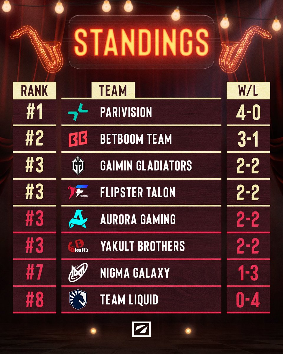 We are now past the half way through Group Stage 2 at #DreamLeague! 😎

Here's how the teams are doing so far...

#RoadToEWC