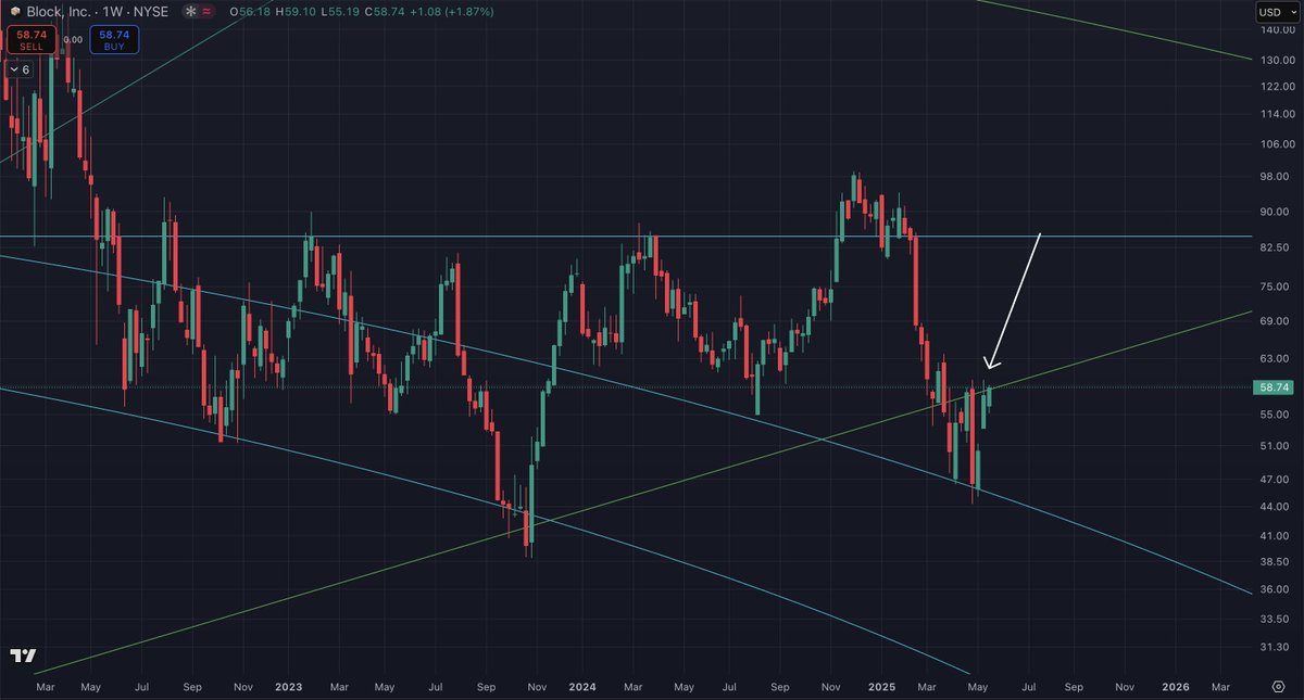 chad_ventures's tweet photo. $XYZ Weekly Chart w/ Gann Square. 

It's still battling angle resistance. It's important to see whether it manages to break above this week. https://t.co/vjKGIt2Hha