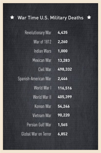 Freedom comes at a great cost. Today, we reflect on that cost and humbly say thank you to those who have paid the ultimate sacrifice to preserve the freedoms we enjoy daily. 🇺🇲👩‍✈️👨‍✈️🇺🇲 #MemorialDay #GratefulNation #sacrifice #USMC #USArmy #USNavy  #USAirForce #USCG