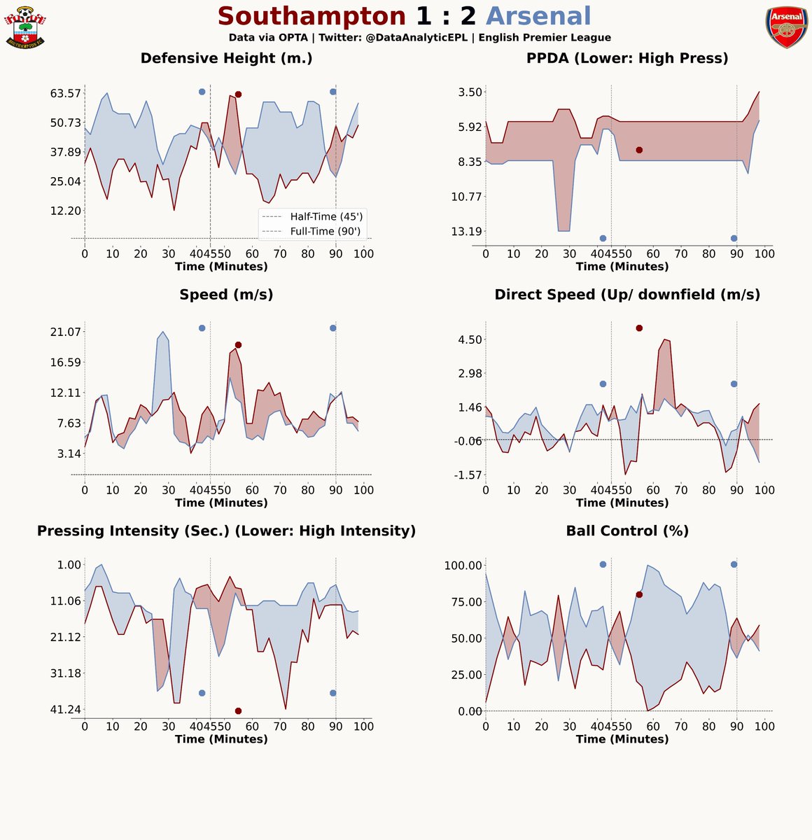 DataAnalyticEPL's tweet image. 📊In-game playing style for both the teams in Southampton vs Arsenal.

#SOUARS
