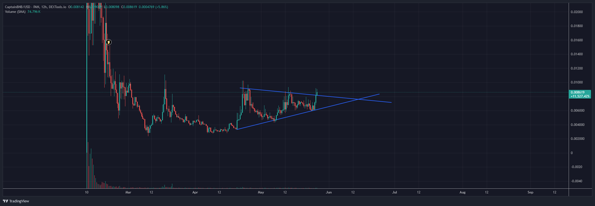 prashdoe's tweet photo. @CaptainBNB_bsc Looks like captain is all set to fly. A breakout candle on 12hr after 45 days isnt something to ignore. https://t.co/2JG3Ceb4vi