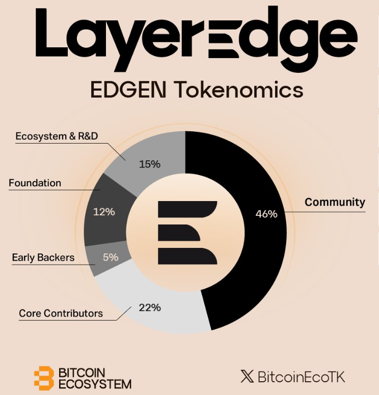 PariXbtc's tweet photo. Claim Edgen now...⚡️The $EDGEN eligibility checker is live.
If you’ve been early on @LayerEdge — it’s time to check your wallet. #LayerEdge

🔗 https://t.co/65fsDoJpwu

No waitlist, no fluff. Connect and see where you stand!

#Airdrop #Crypto #WEB3 @giverep https://t.co/ZJvlMfygdR