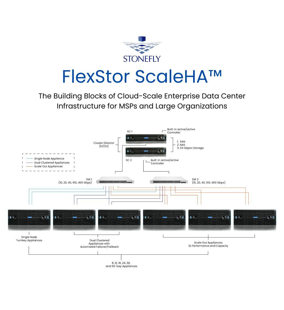 MSPs: Scale smarter with FlexStor ScaleHA 🚀

✅ Multi-tenant storage
✅ Immutable &amp; air-gapped backups
✅ Object, NAS, SAN
✅ Built-in DRaaS &amp; Archive-as-a-Service

Power your cloud data center with performance + security:
👉 stonefly.com/flexstor-scale… 

#MSP #ImmutableBackup