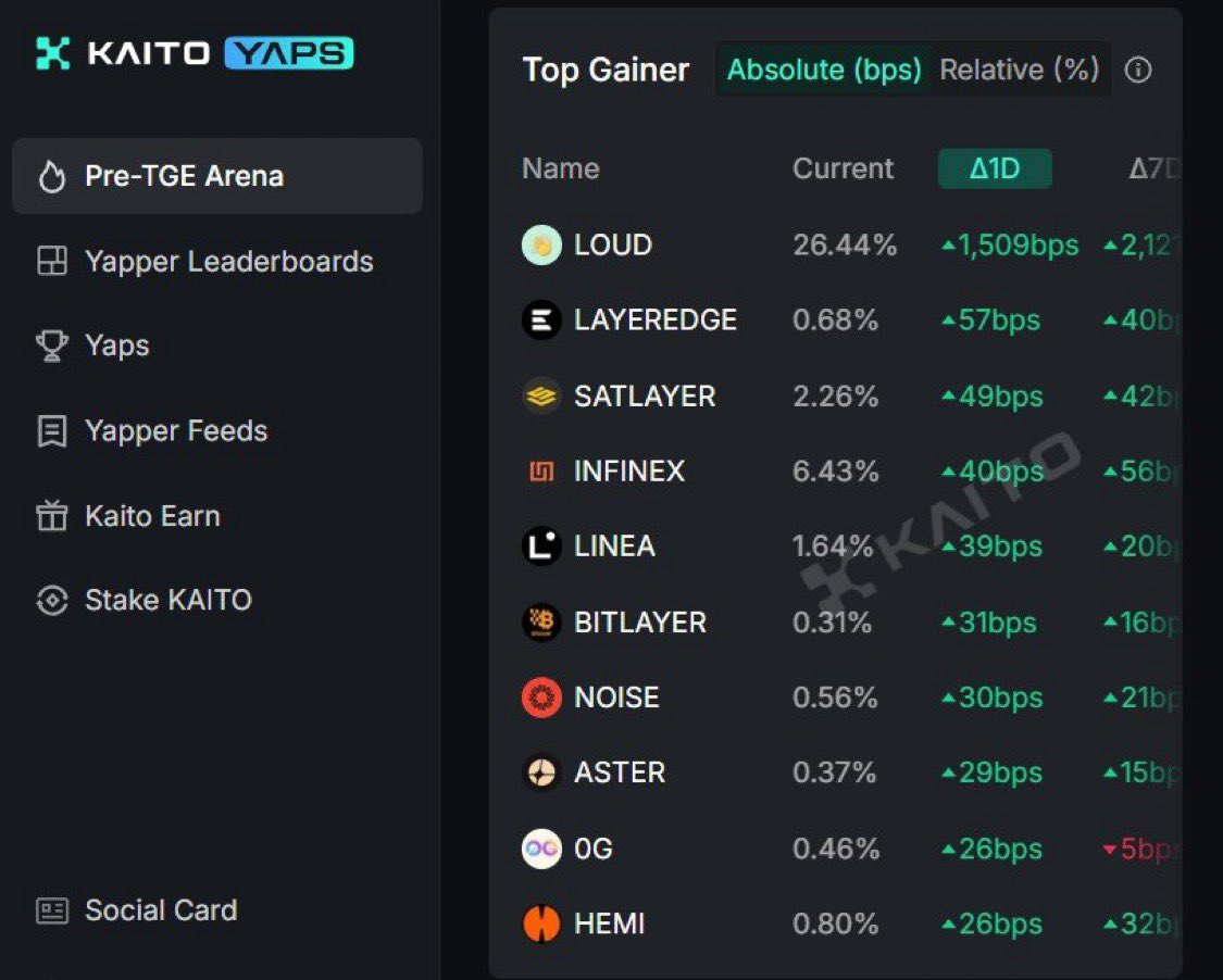 Spot Layeredge on Kaito leaderboard...

LFG $EDGEN