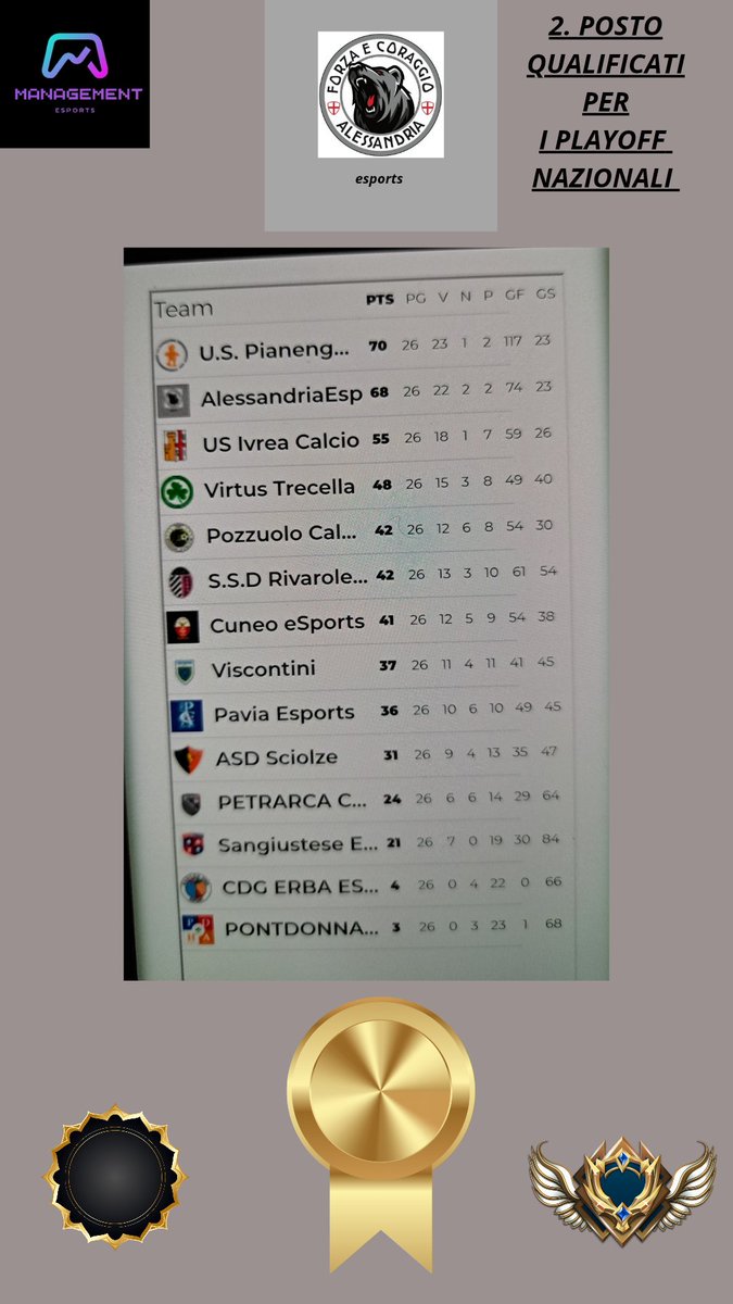Alessandriasports Management (@amanagament) on Twitter photo 2. Secondo Posto Dei Nostri Campioni Fc Alessandria esports @AlessandriaeSp nel Campionato Regionale Serie E esports nel Girone Piemonte-VDA-Lombardia-Veneto Organizzato dalla <a href="/LNDEsport1/">LND Esport</a>. Un risultato Importante che porta i Ragazzi all accesso dei Playoff Nazionali. 2. Secondo Posto Dei Nostri Campioni Fc Alessandria esports @AlessandriaeSp nel Campionato Regionale Serie E esports nel Girone Piemonte-VDA-Lombardia-Veneto Organizzato dalla <a href="/LNDEsport1/">LND Esport</a>. Un risultato Importante che porta i Ragazzi all accesso dei Playoff Nazionali.